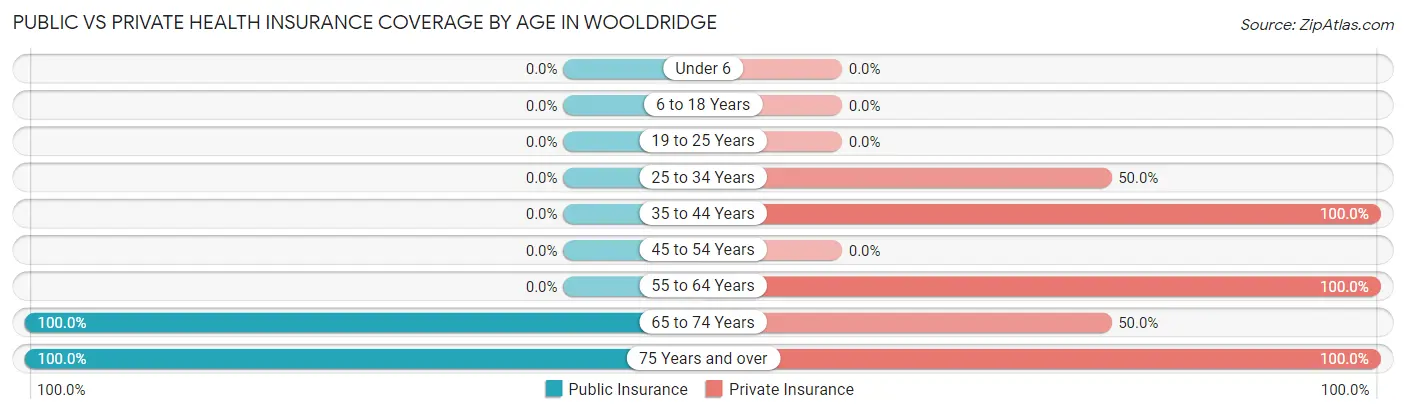 Public vs Private Health Insurance Coverage by Age in Wooldridge