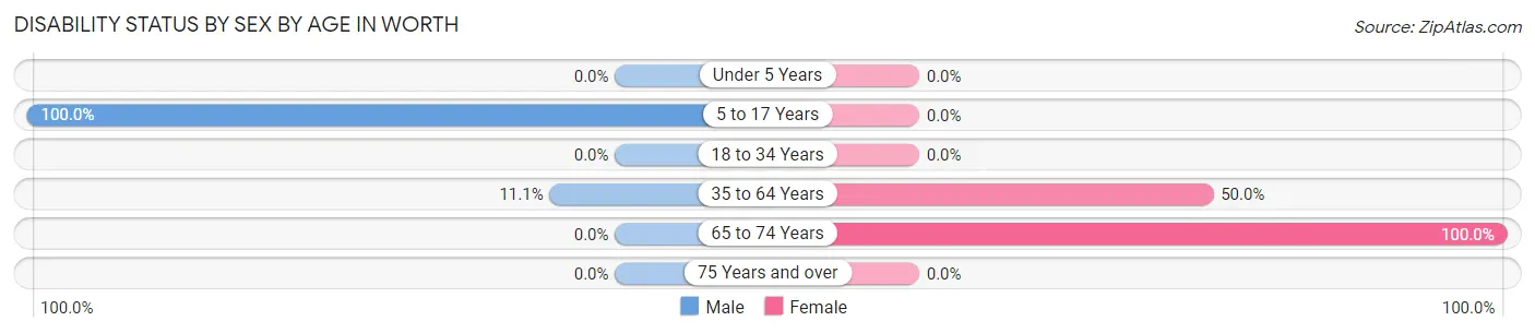 Disability Status by Sex by Age in Worth