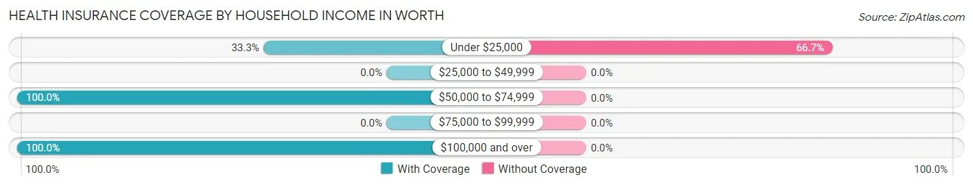 Health Insurance Coverage by Household Income in Worth