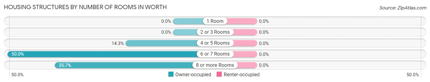 Housing Structures by Number of Rooms in Worth