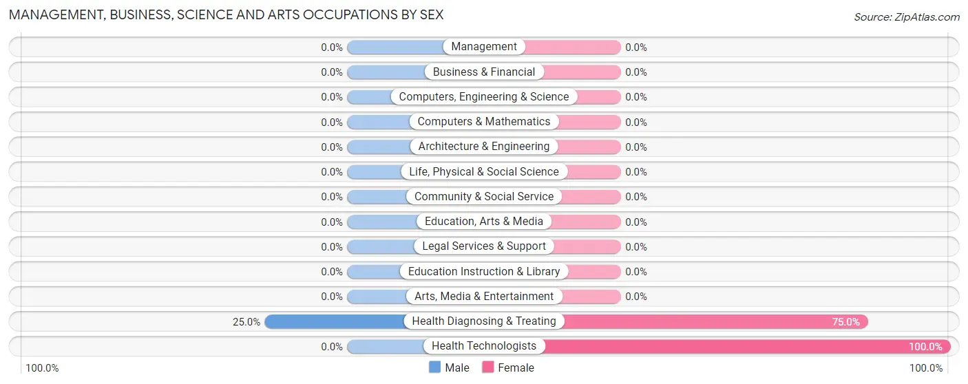Management, Business, Science and Arts Occupations by Sex in Worth