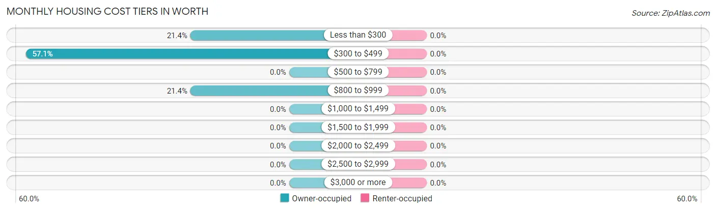 Monthly Housing Cost Tiers in Worth