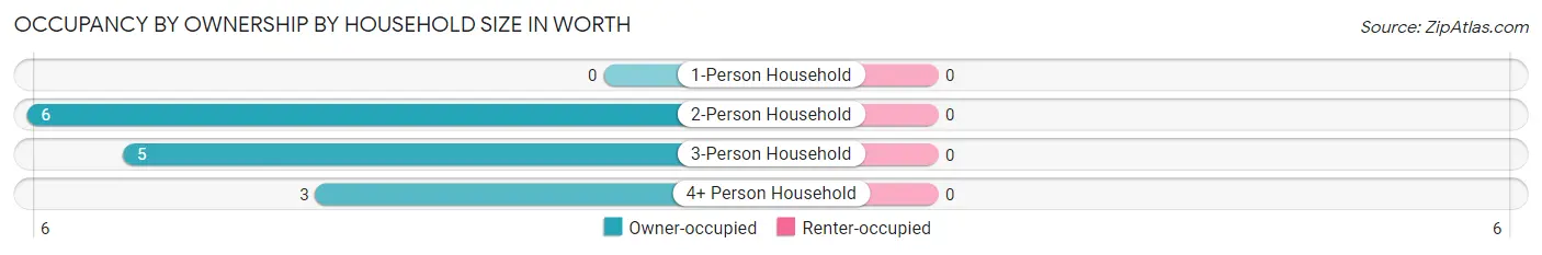 Occupancy by Ownership by Household Size in Worth