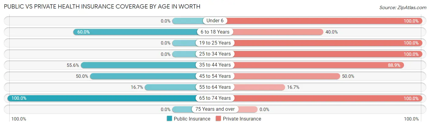 Public vs Private Health Insurance Coverage by Age in Worth