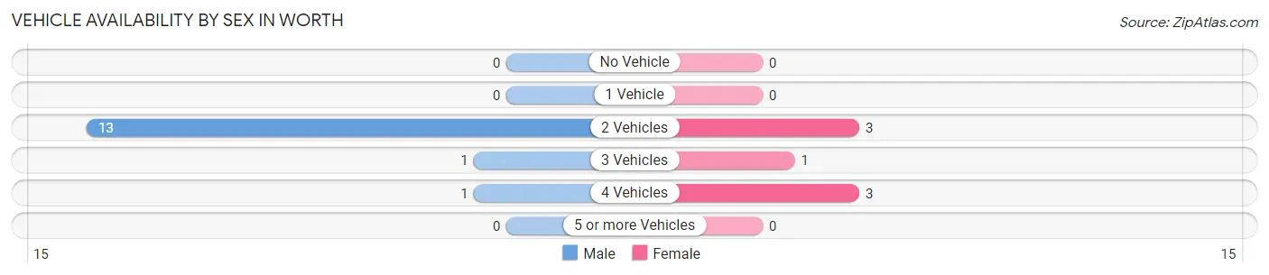 Vehicle Availability by Sex in Worth