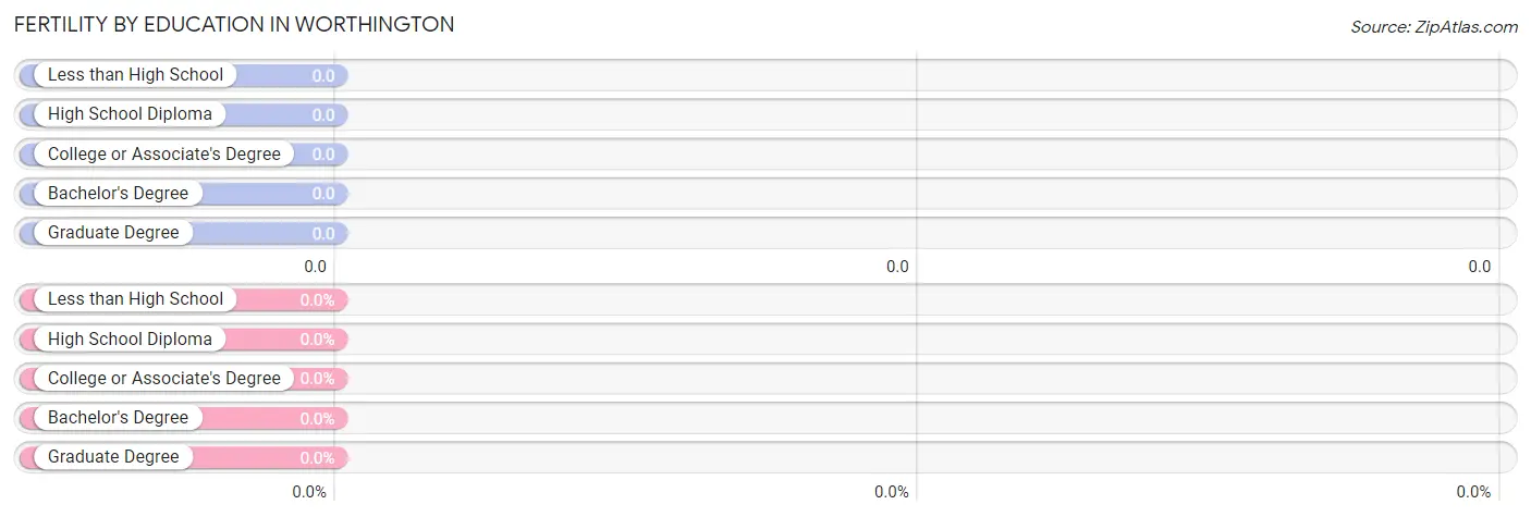 Female Fertility by Education Attainment in Worthington