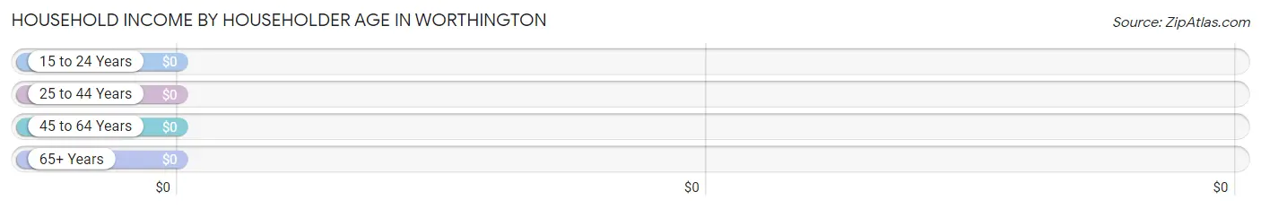 Household Income by Householder Age in Worthington