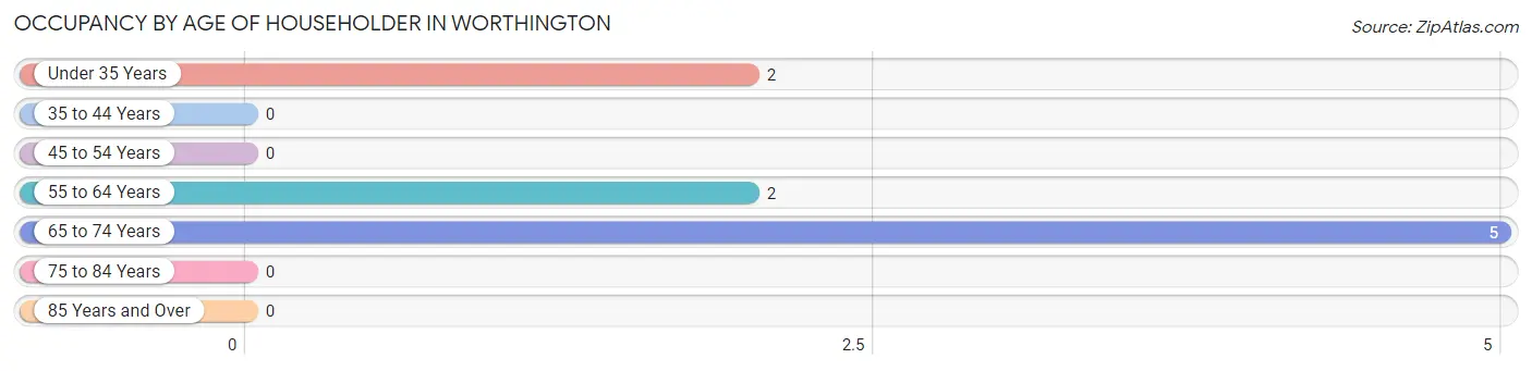 Occupancy by Age of Householder in Worthington