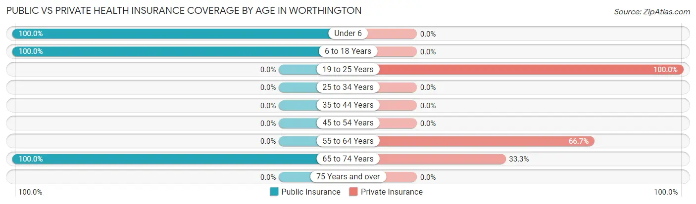 Public vs Private Health Insurance Coverage by Age in Worthington