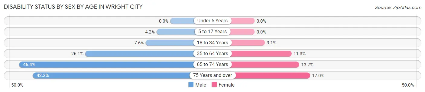 Disability Status by Sex by Age in Wright City