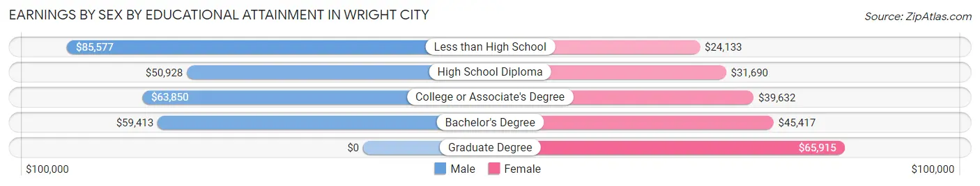 Earnings by Sex by Educational Attainment in Wright City