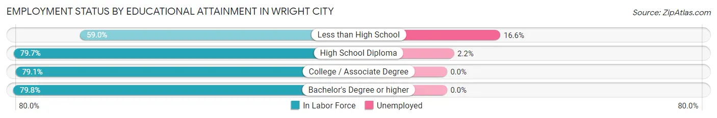 Employment Status by Educational Attainment in Wright City