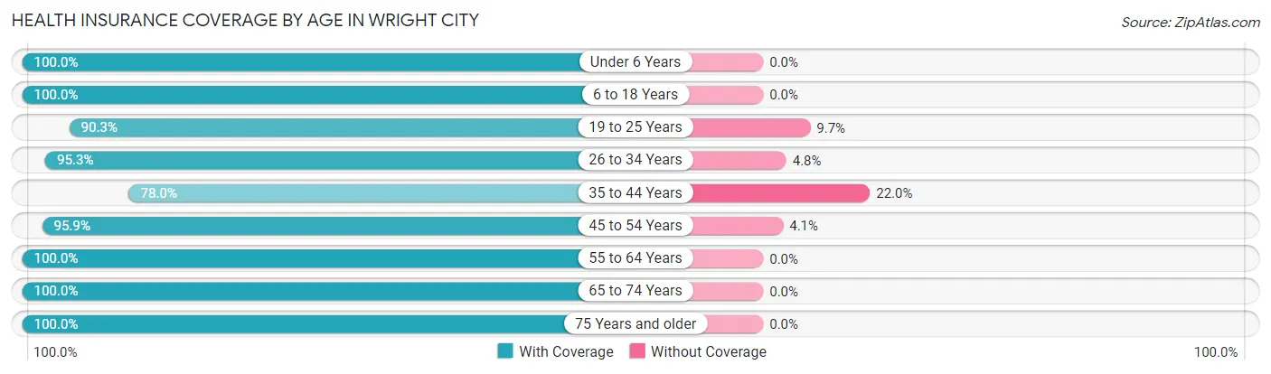 Health Insurance Coverage by Age in Wright City