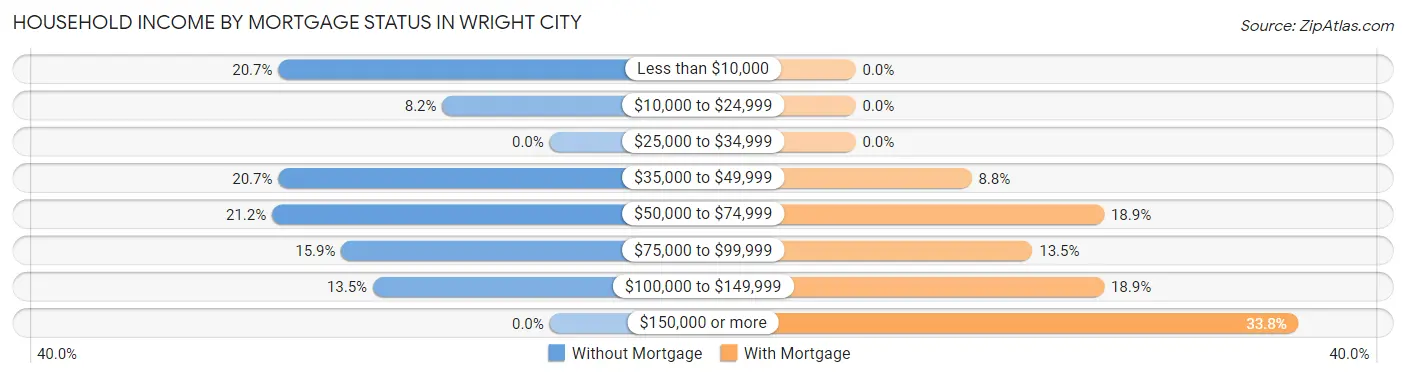 Household Income by Mortgage Status in Wright City