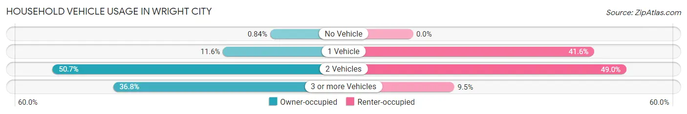 Household Vehicle Usage in Wright City