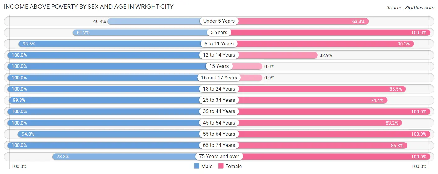 Income Above Poverty by Sex and Age in Wright City