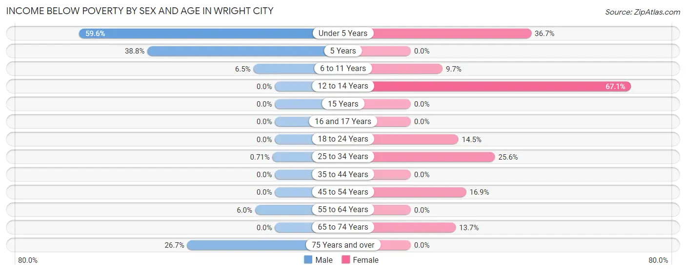 Income Below Poverty by Sex and Age in Wright City