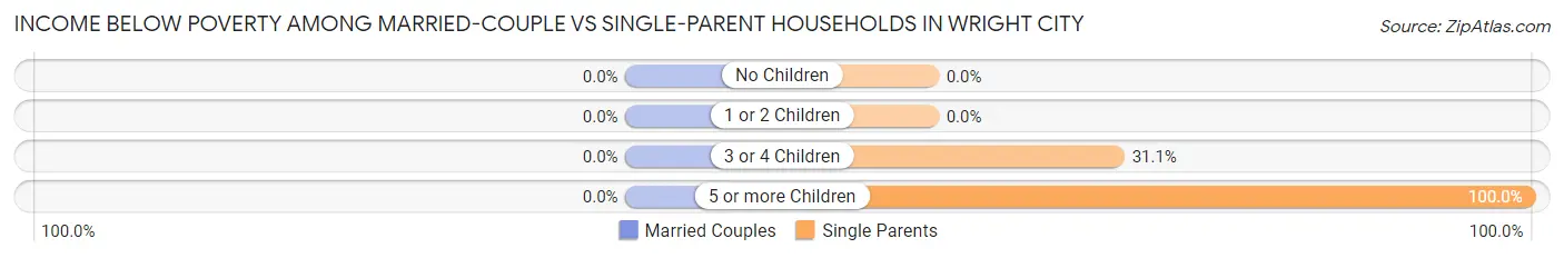 Income Below Poverty Among Married-Couple vs Single-Parent Households in Wright City