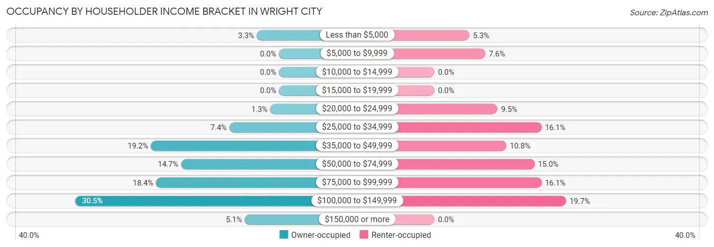 Occupancy by Householder Income Bracket in Wright City