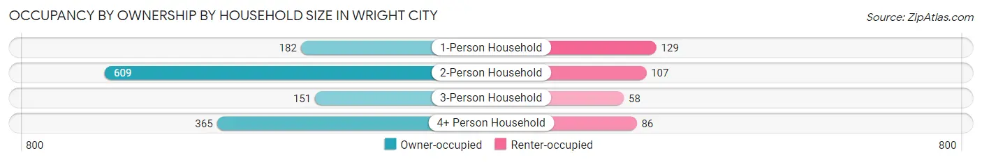 Occupancy by Ownership by Household Size in Wright City