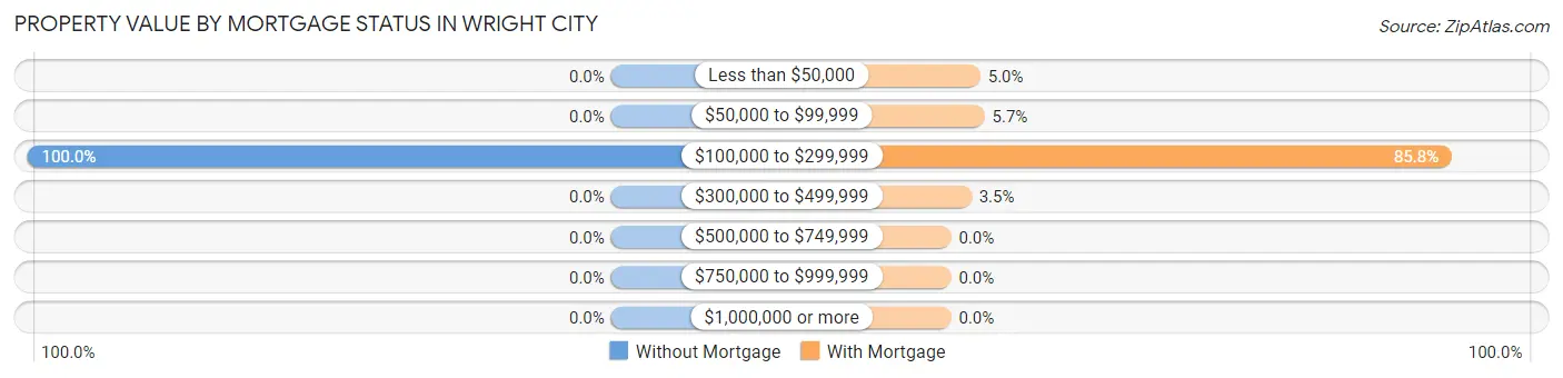Property Value by Mortgage Status in Wright City