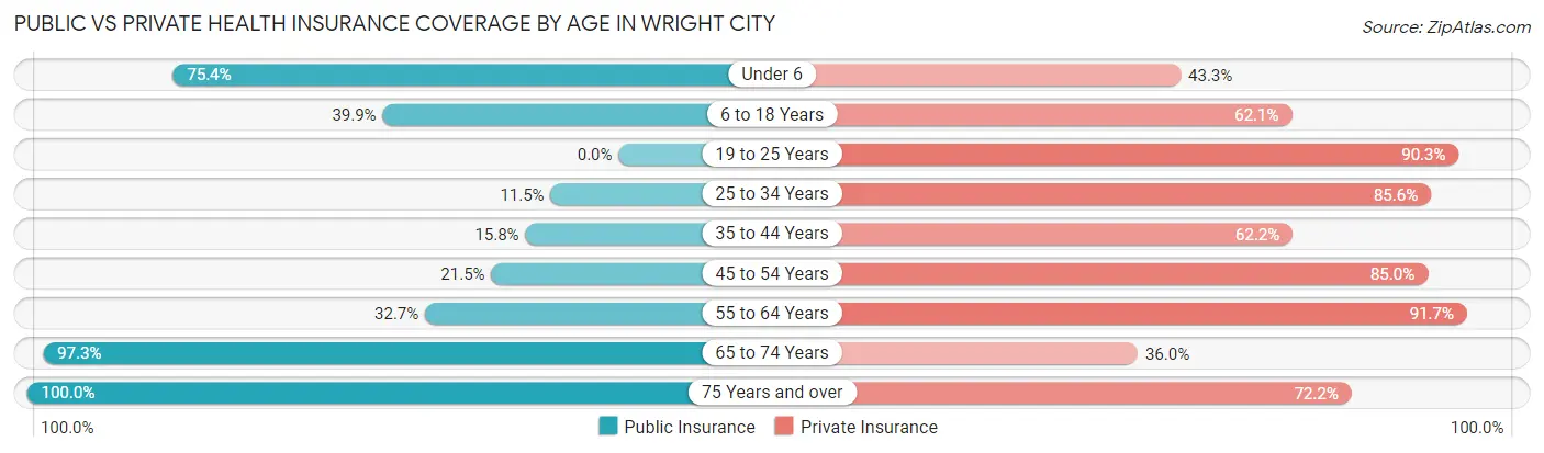Public vs Private Health Insurance Coverage by Age in Wright City