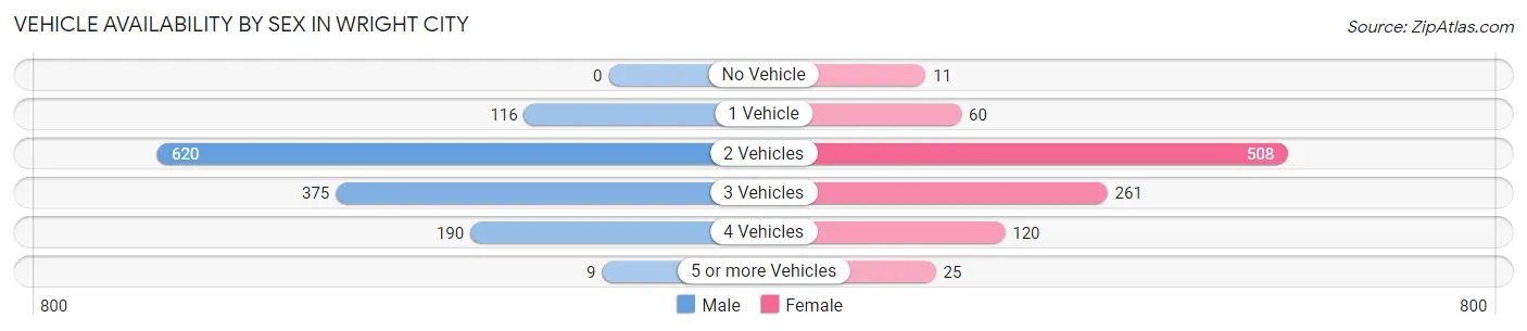 Vehicle Availability by Sex in Wright City