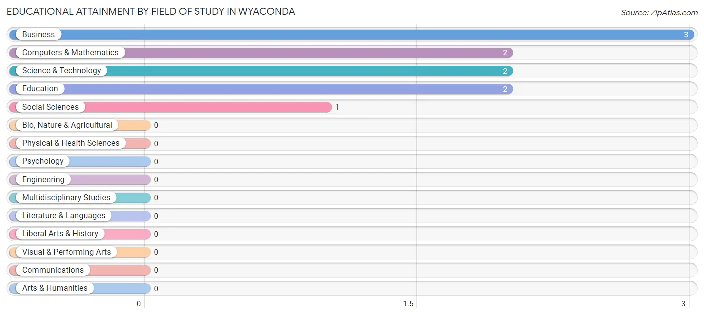 Educational Attainment by Field of Study in Wyaconda