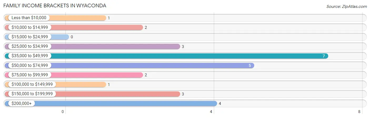 Family Income Brackets in Wyaconda