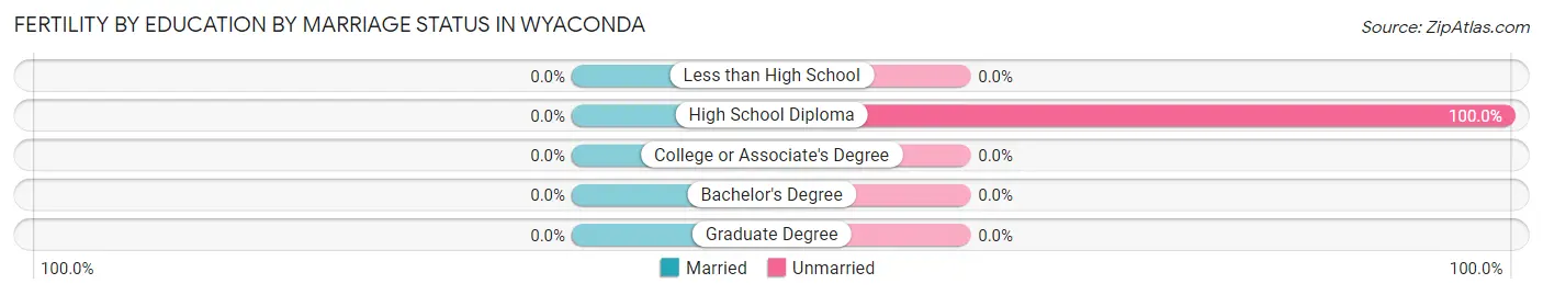 Female Fertility by Education by Marriage Status in Wyaconda