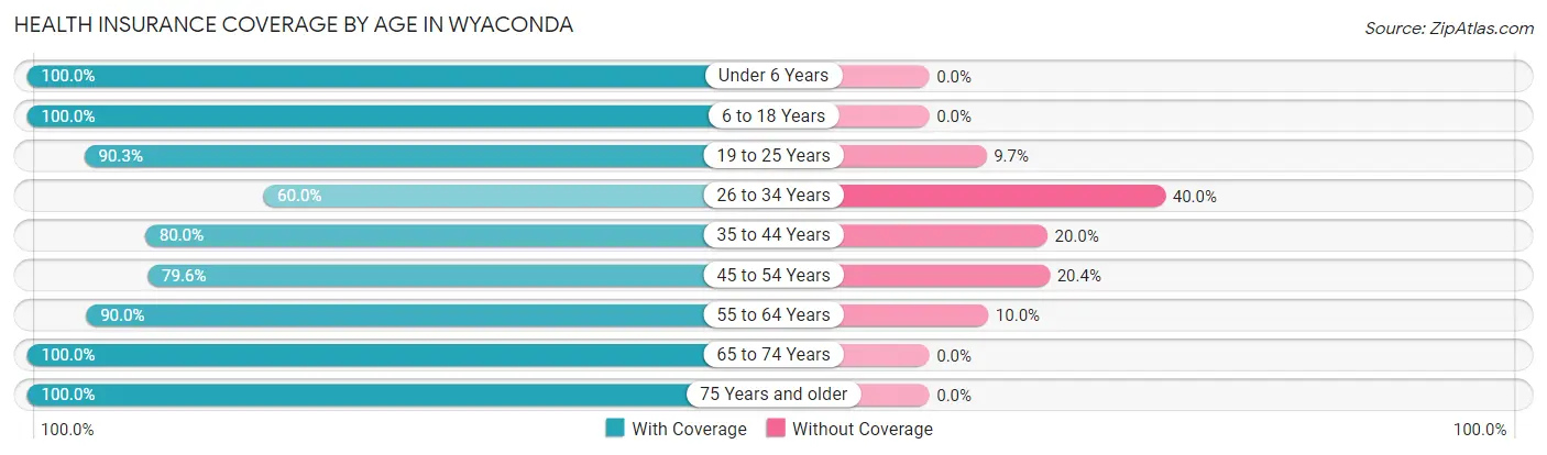 Health Insurance Coverage by Age in Wyaconda