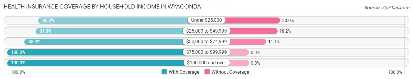 Health Insurance Coverage by Household Income in Wyaconda