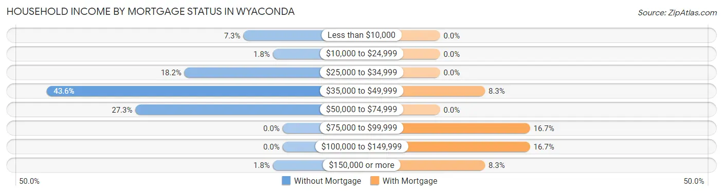 Household Income by Mortgage Status in Wyaconda