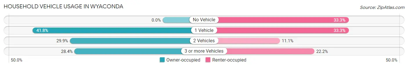 Household Vehicle Usage in Wyaconda