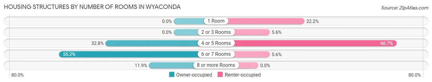 Housing Structures by Number of Rooms in Wyaconda
