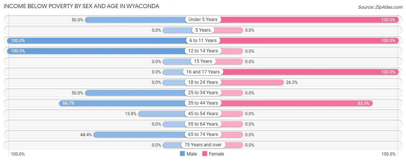Income Below Poverty by Sex and Age in Wyaconda