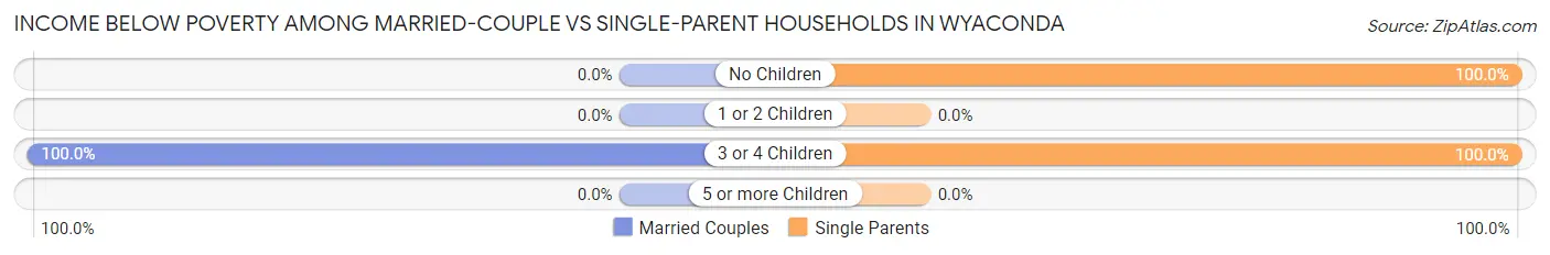 Income Below Poverty Among Married-Couple vs Single-Parent Households in Wyaconda