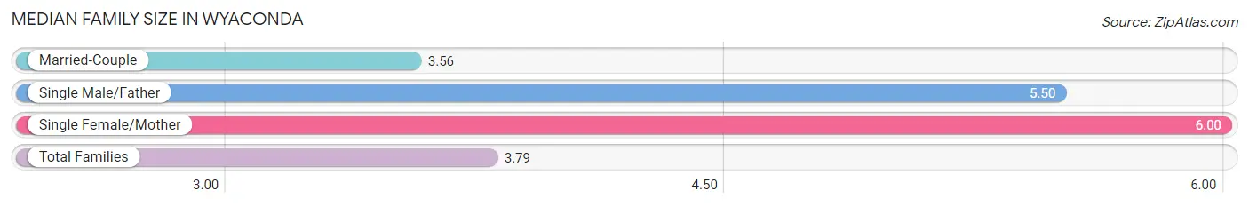 Median Family Size in Wyaconda