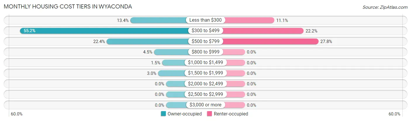 Monthly Housing Cost Tiers in Wyaconda
