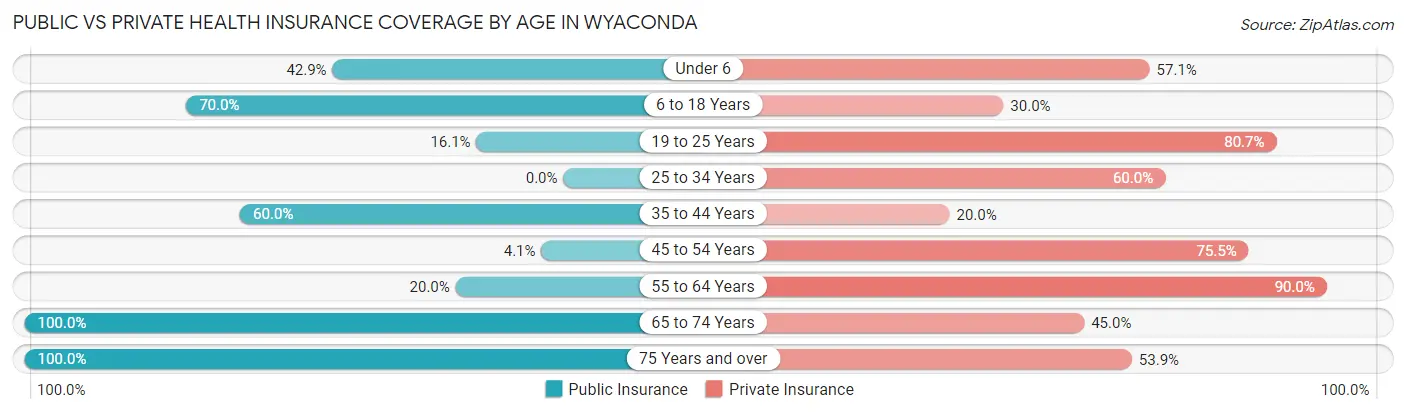 Public vs Private Health Insurance Coverage by Age in Wyaconda