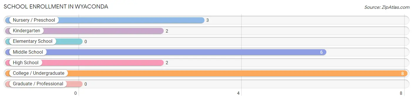 School Enrollment in Wyaconda
