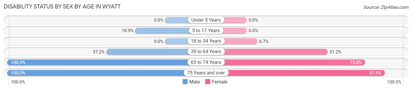 Disability Status by Sex by Age in Wyatt