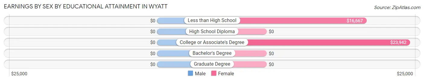 Earnings by Sex by Educational Attainment in Wyatt