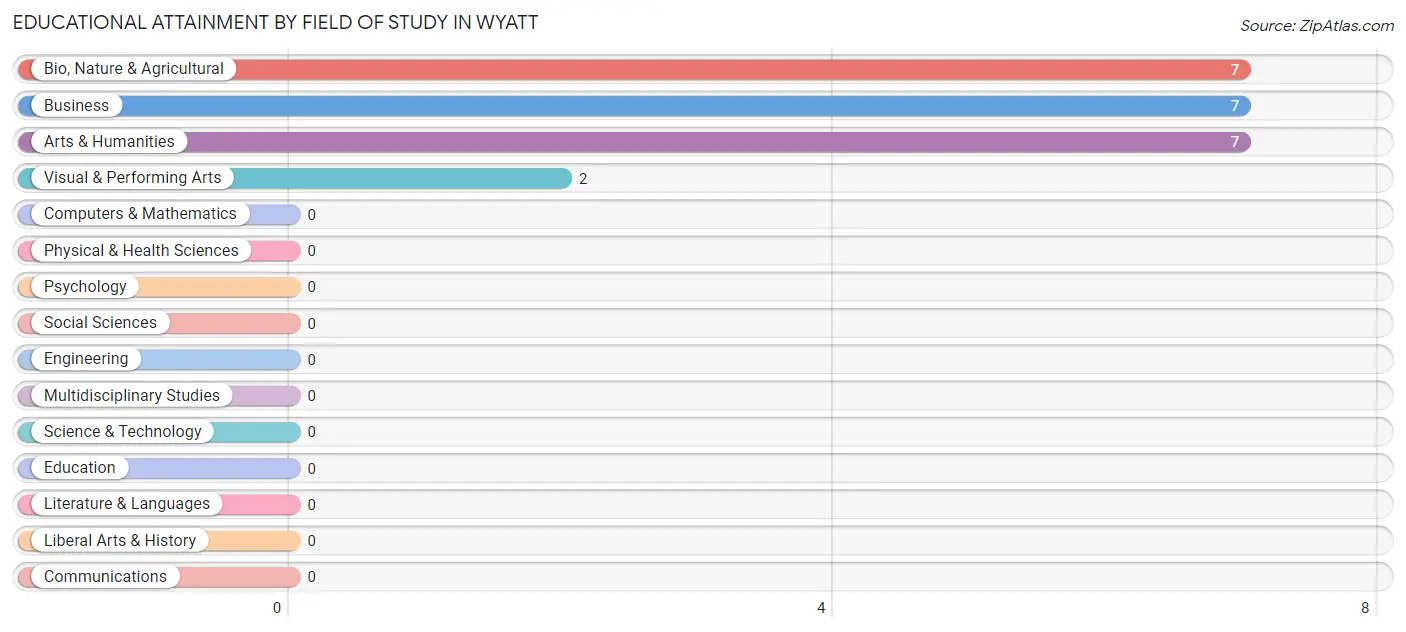 Educational Attainment by Field of Study in Wyatt