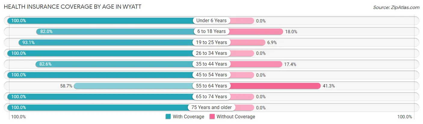 Health Insurance Coverage by Age in Wyatt