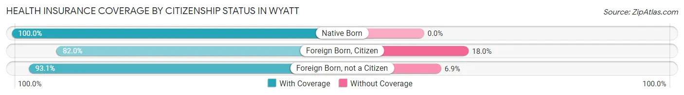 Health Insurance Coverage by Citizenship Status in Wyatt