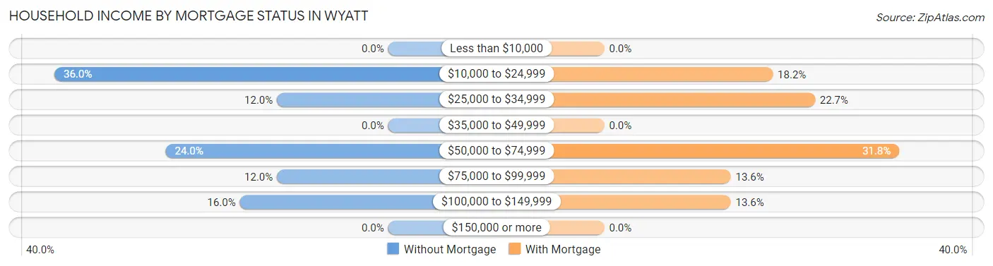 Household Income by Mortgage Status in Wyatt