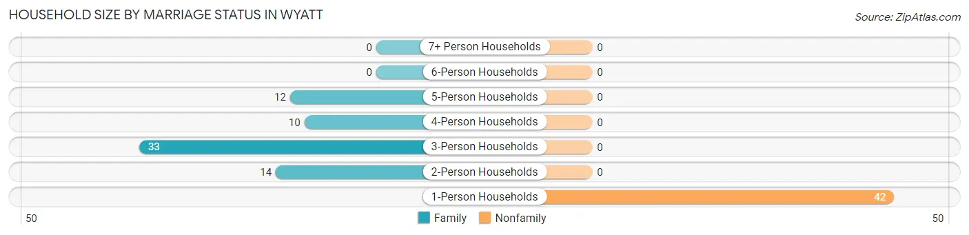Household Size by Marriage Status in Wyatt