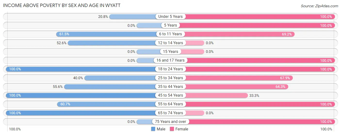 Income Above Poverty by Sex and Age in Wyatt