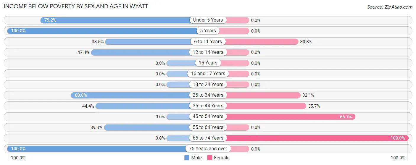 Income Below Poverty by Sex and Age in Wyatt